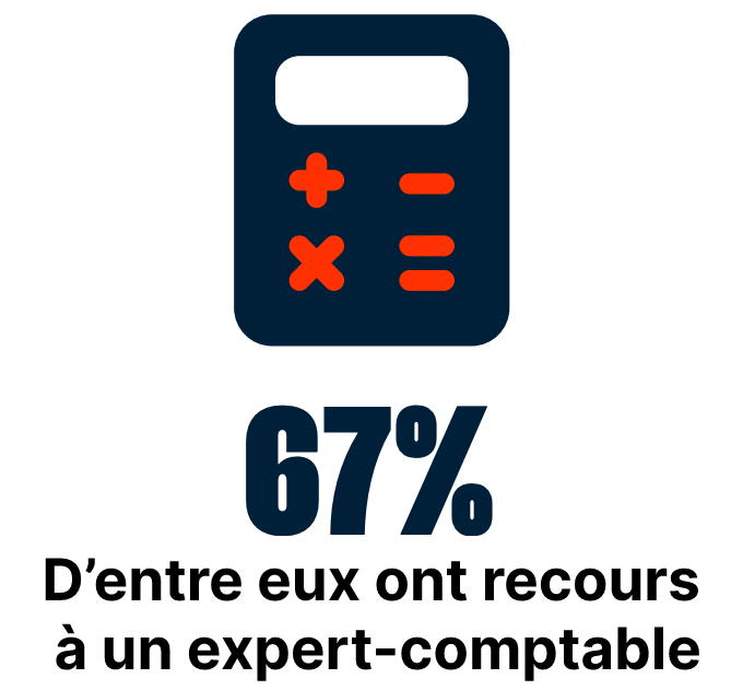 67% d’entre eux ont recours à un expert-comptable